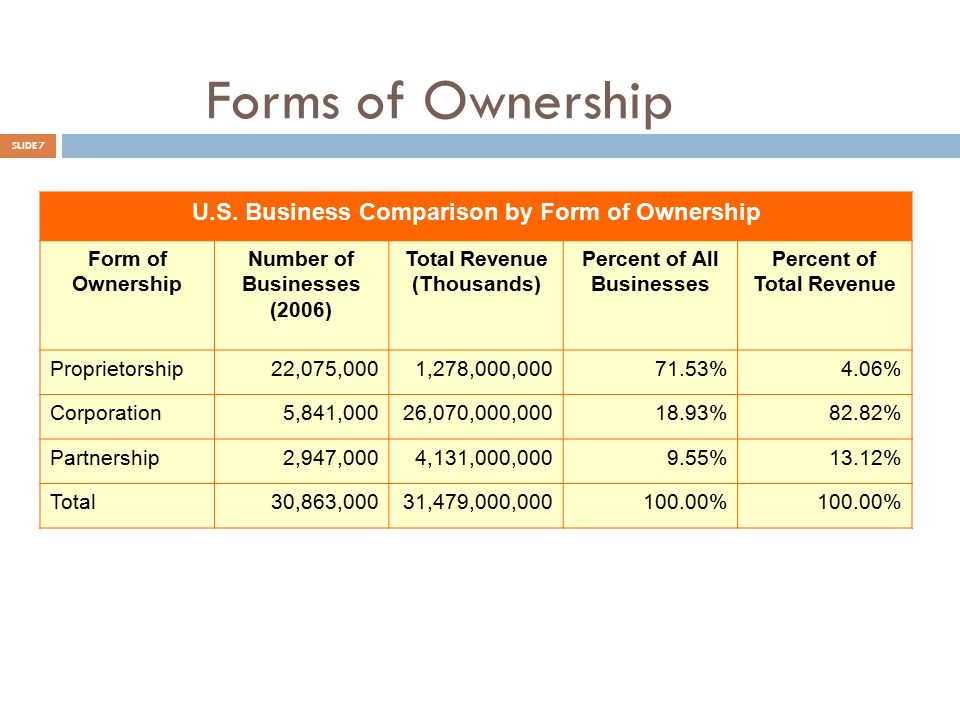 4 types of business ownership